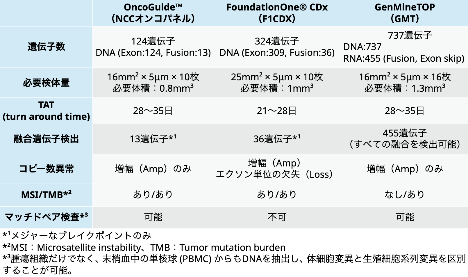 去勢抵抗性前立腺がん､ パネル検査は何を使う？