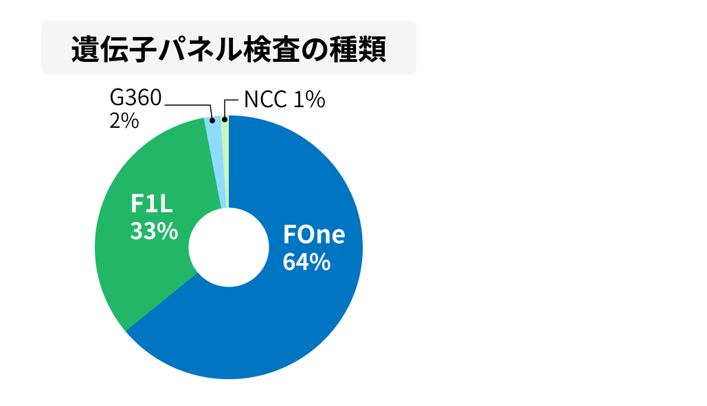 去勢抵抗性前立腺がん､ パネル検査は何を使う？