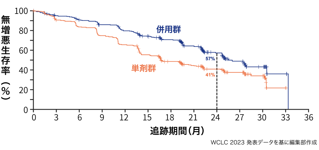 【FLAURA2】未治療EGFR陽性肺癌へのオシメルチニブ+chemoでPFSを有意に改善