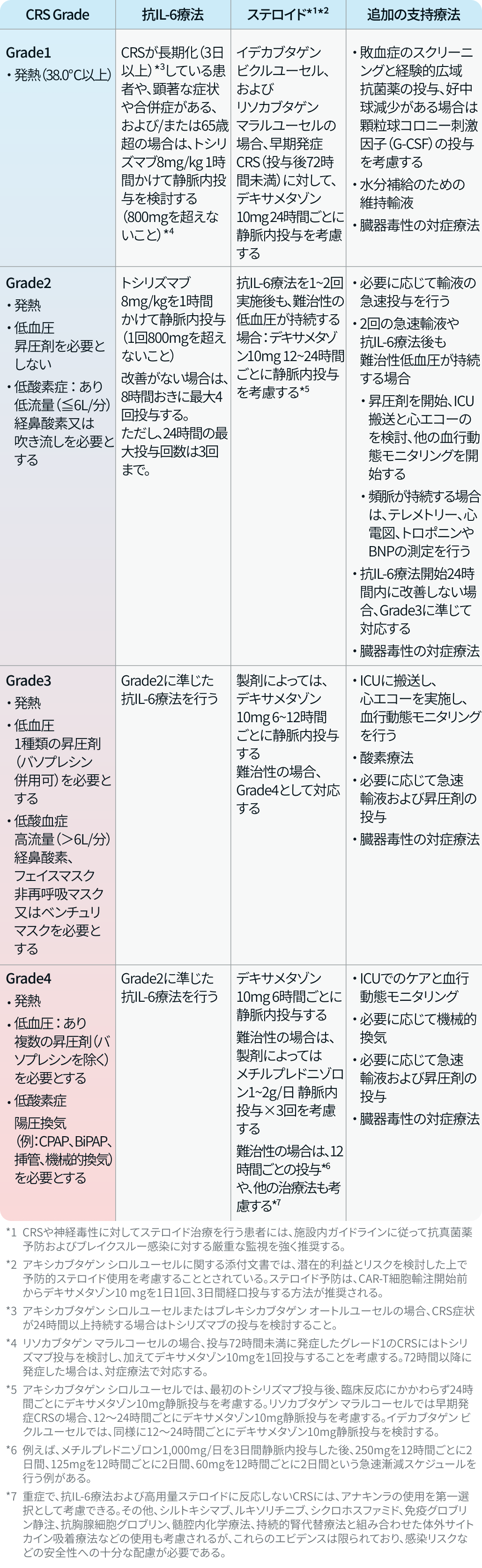 【NCCNガイドライン】CAR-T細胞療法の最新マネジメント
