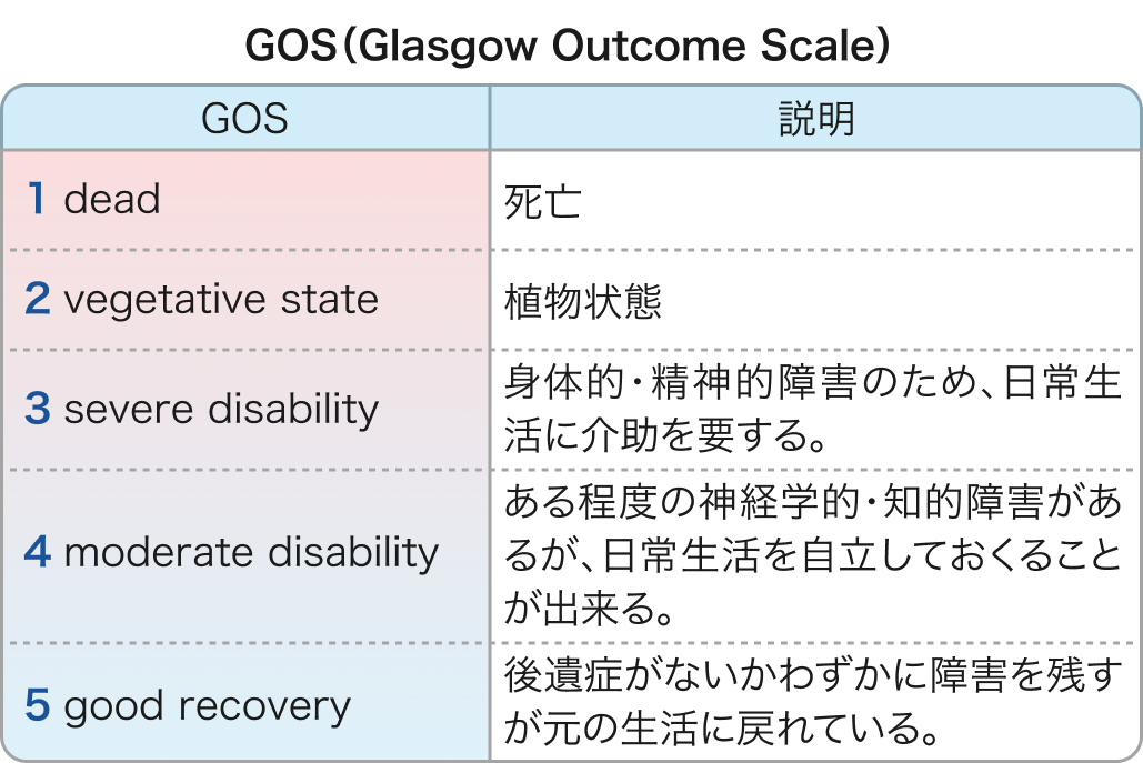 【GOS】Glasgow Outcome Scaleを追加！脳損傷後の機能転機評価スケール