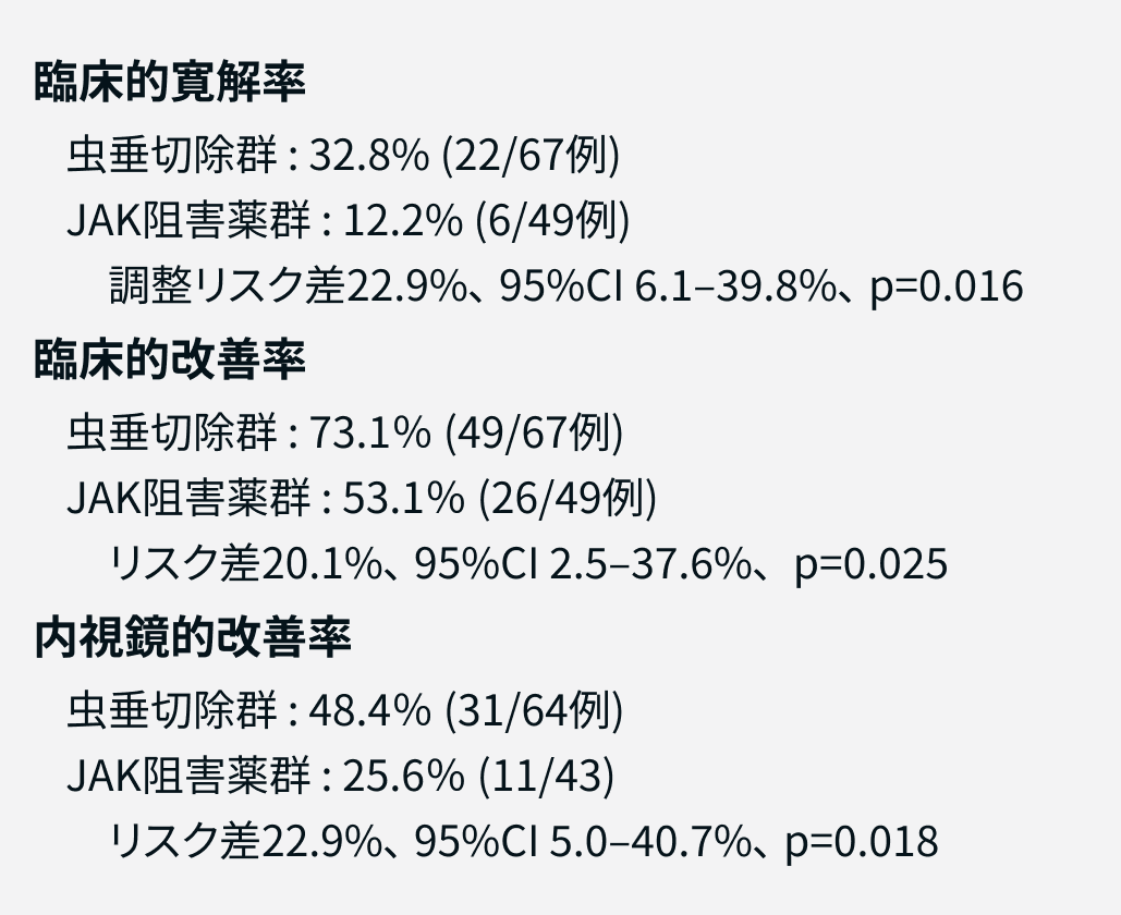 【解説】難治性UCの虫垂切除､ JAK阻害薬を上回る寛解導入効果