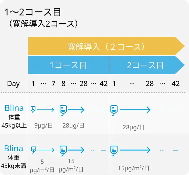 【AALL1731】標準リスクの新規診断B-ALL小児へブリナツモマブ上乗せでDFS改善