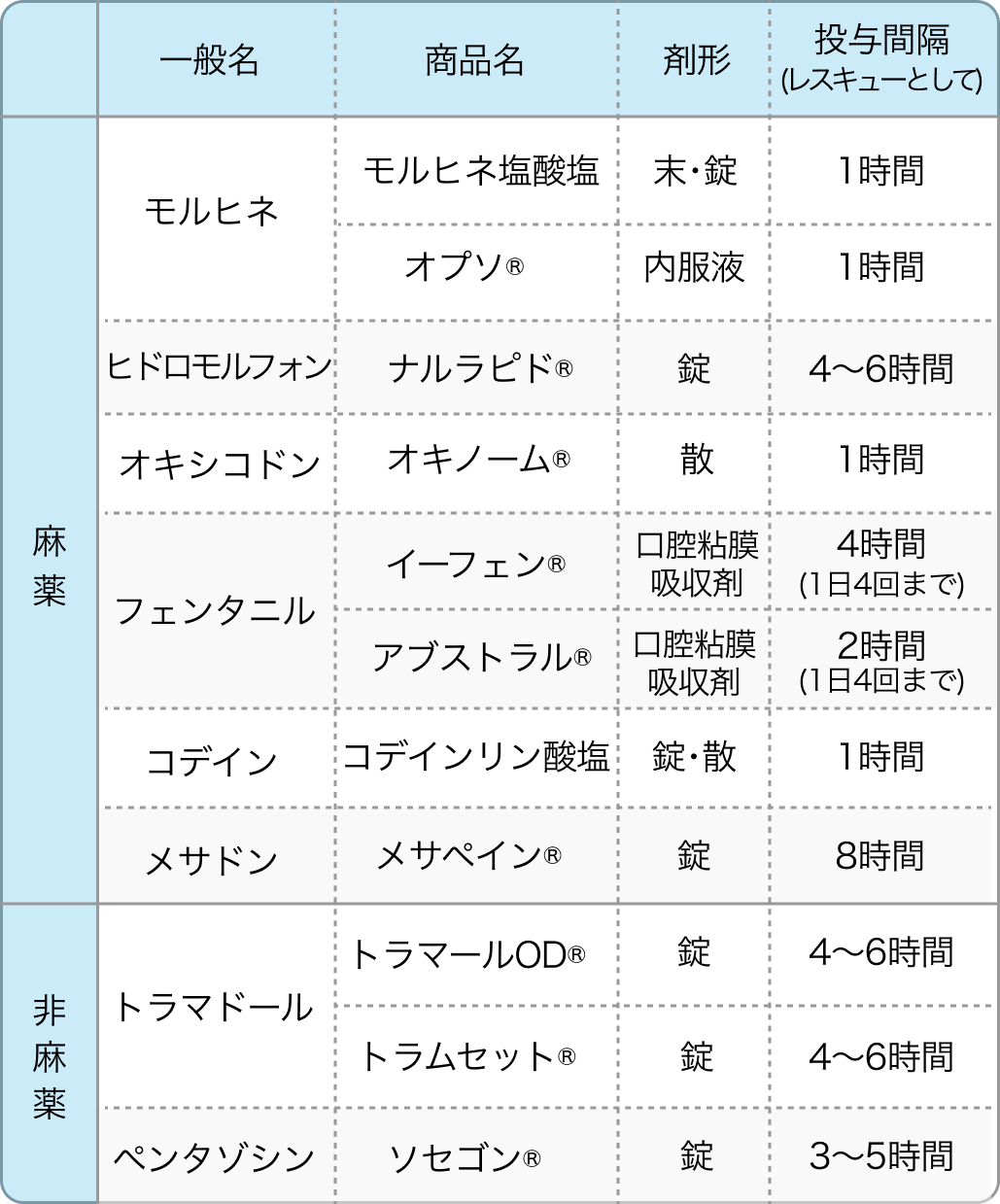 【まとめ】経口オピオイドのレスキュードーズの選び方「なにを?いつ?どのぐらい?」