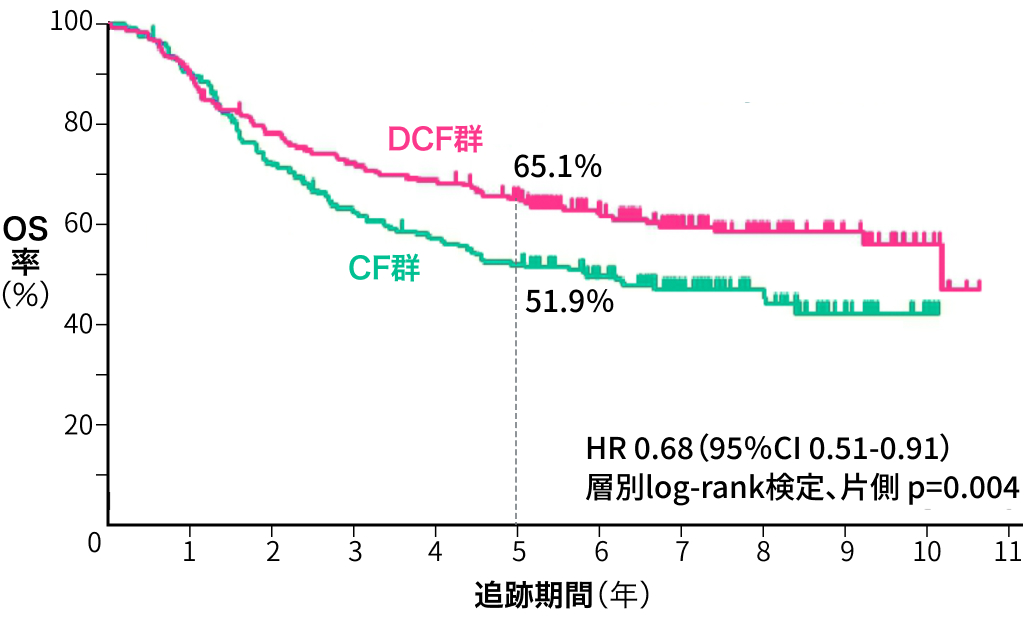 【JCOG1109】局所進行ESCCへの術前DCF療法､ 5年時でもOSを有意に改善