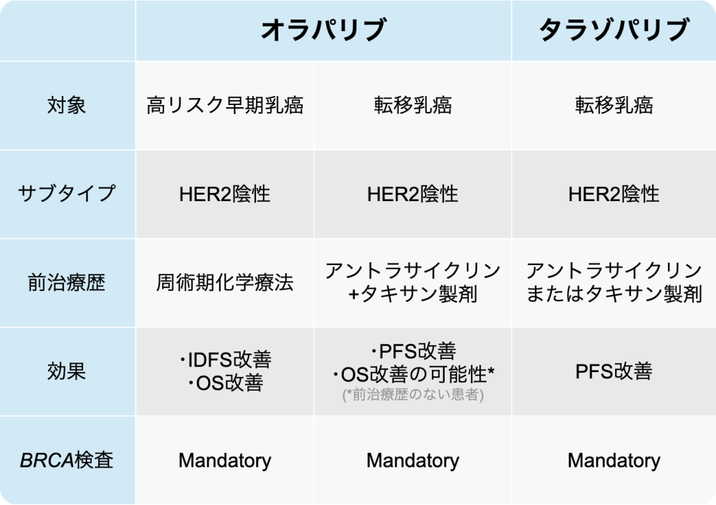 乳癌へのPARP阻害薬､ オラパリブとタラゾパリブの使いどころは？ (下村昭彦氏)