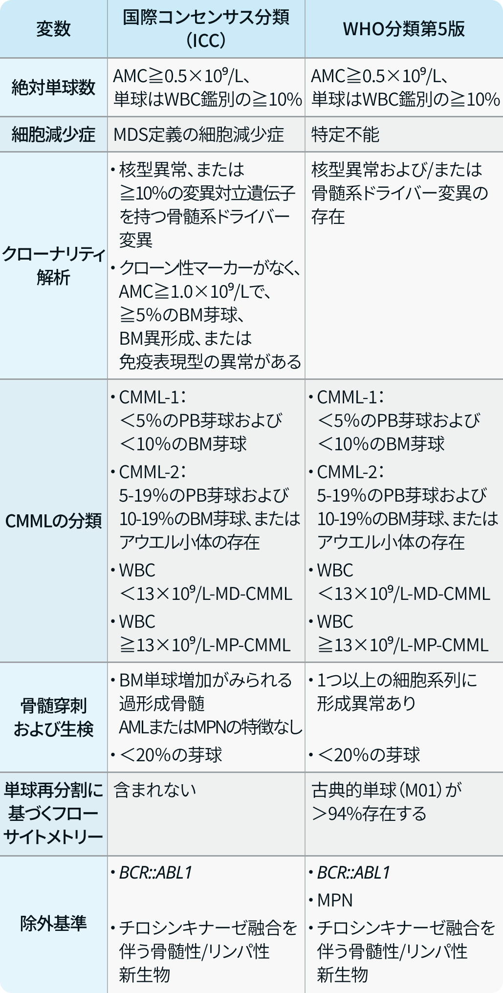 【総説】慢性骨髄単球性白血病 (CMML) の診断と治療