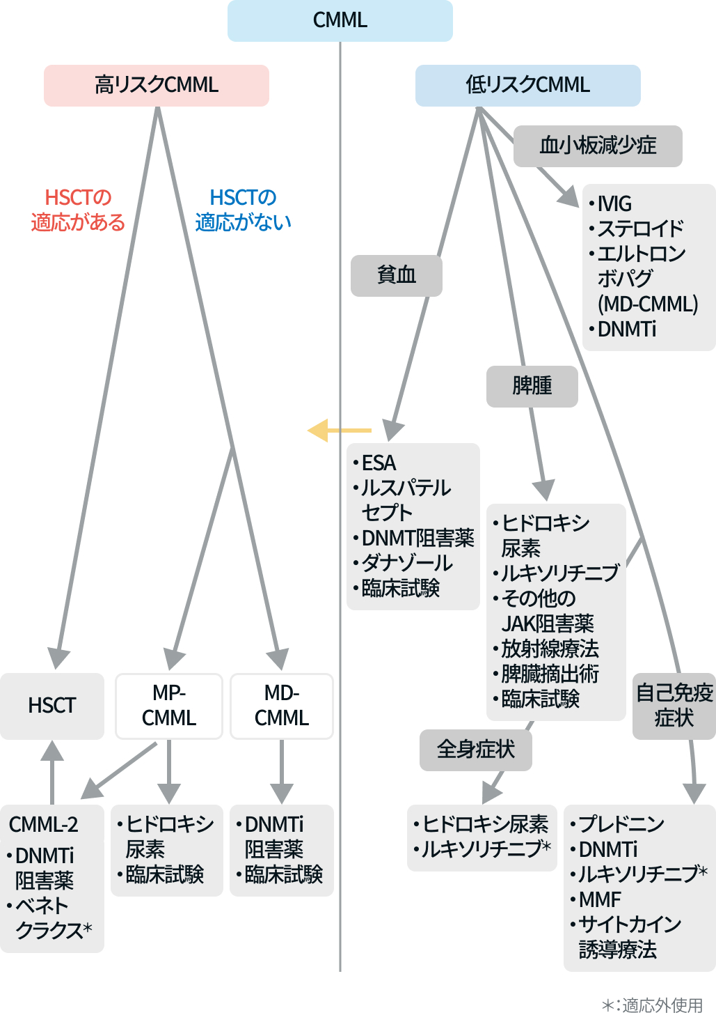 【総説】慢性骨髄単球性白血病 (CMML) の診断と治療