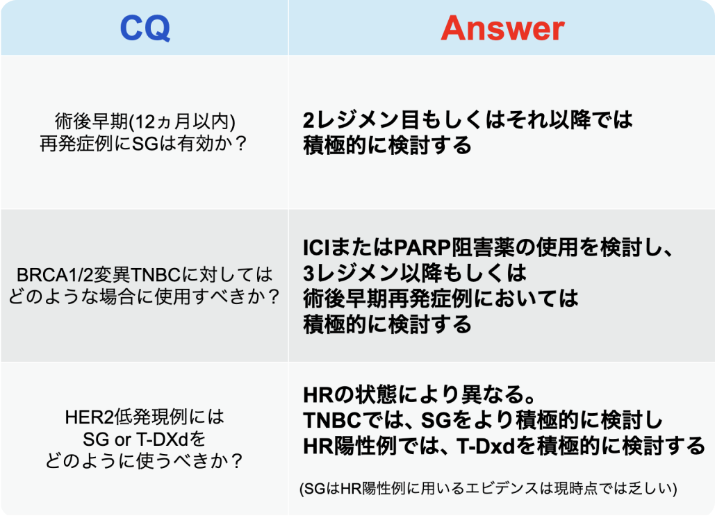 乳癌へのサシツズマブ ゴビテカン､ 早期再発やBRCA1/2変異例への使いどころは？