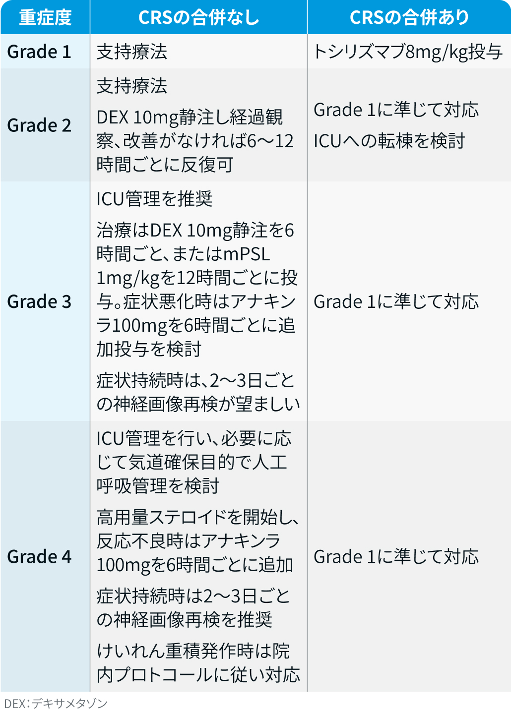 【保存版】CRS / ICANSの重症度評価と対応まとめ!