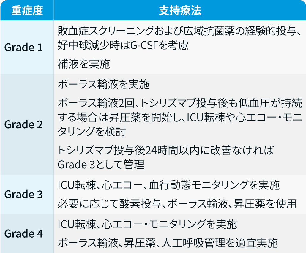 【保存版】CRS / ICANSの重症度評価と対応まとめ!