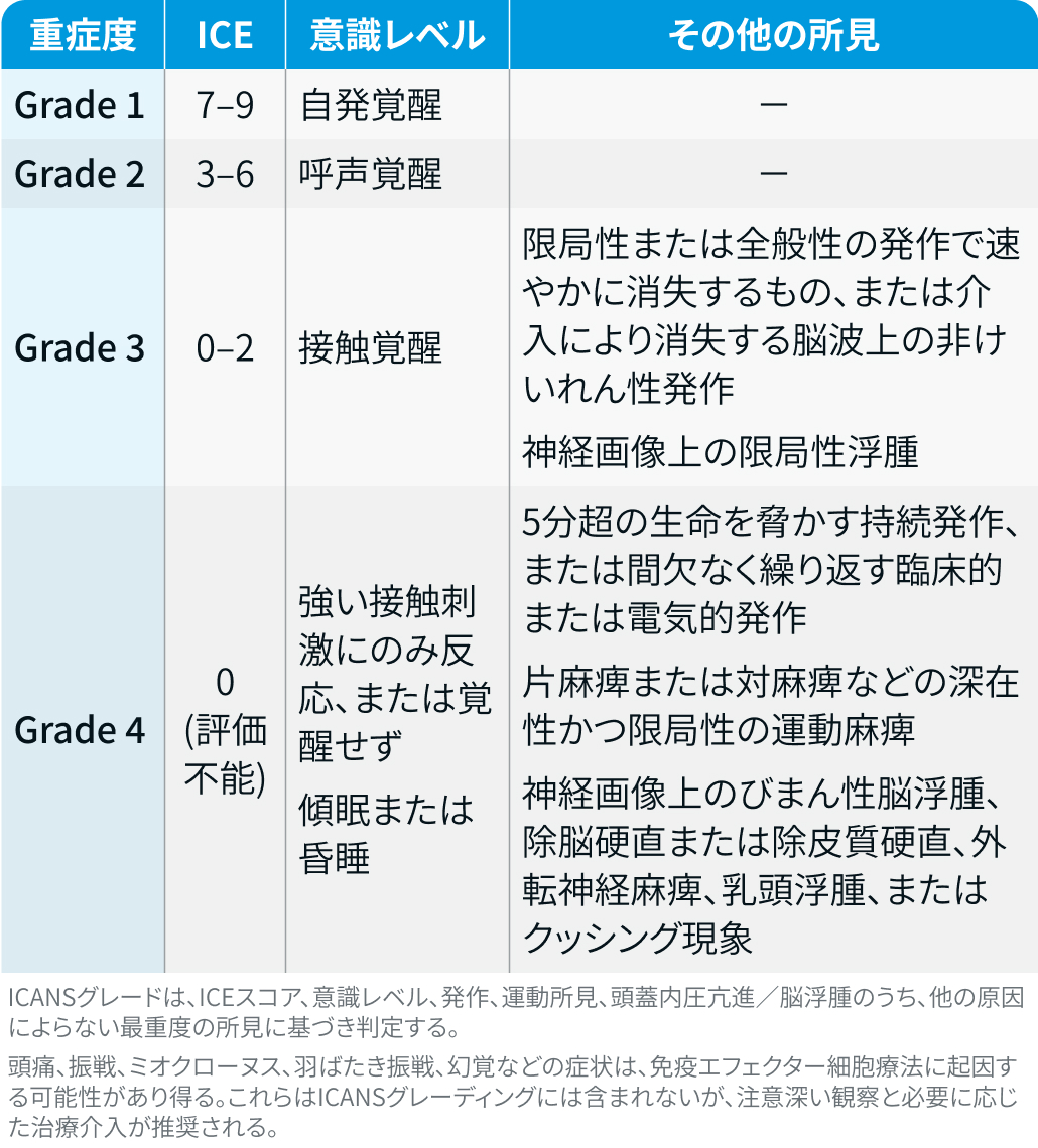 【保存版】CRS / ICANSの重症度評価と対応まとめ!