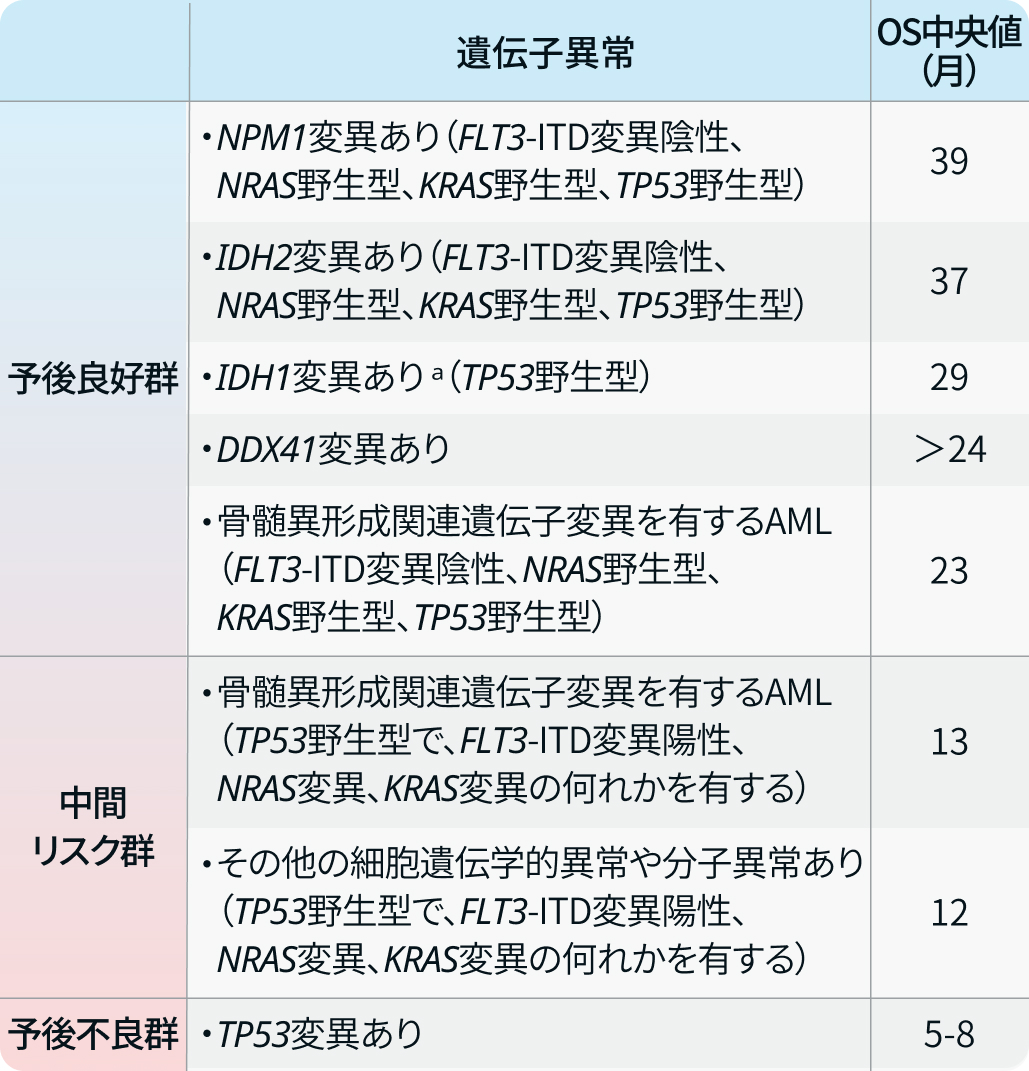 【論文解説】低強度の治療を受ける成人AML患者の遺伝子分類 (ELN推奨2024年版) 