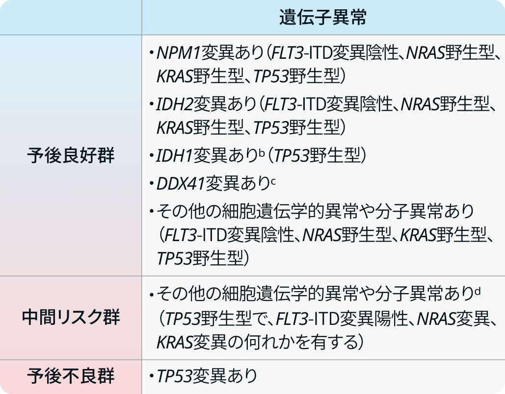 【論文解説】低強度の治療を受ける成人AML患者の遺伝子分類 (ELN推奨2024年版) 