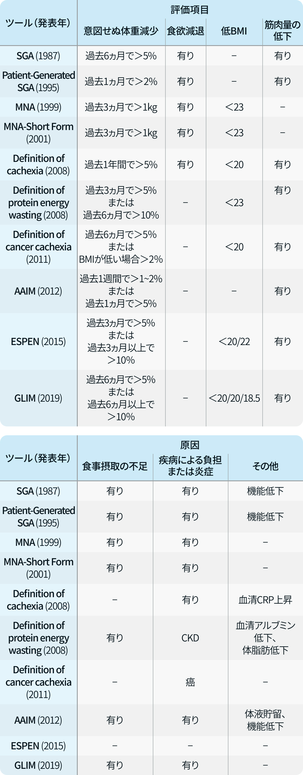 【論文解説】成人における栄養不良 (NEJM) 