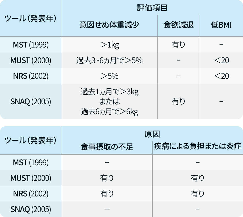 【論文解説】成人における栄養不良 (NEJM) 