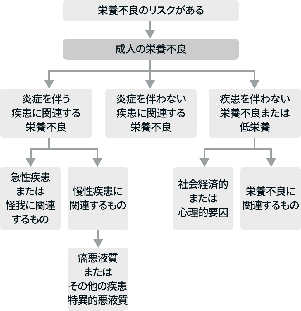 【論文解説】成人における栄養不良 (NEJM) 