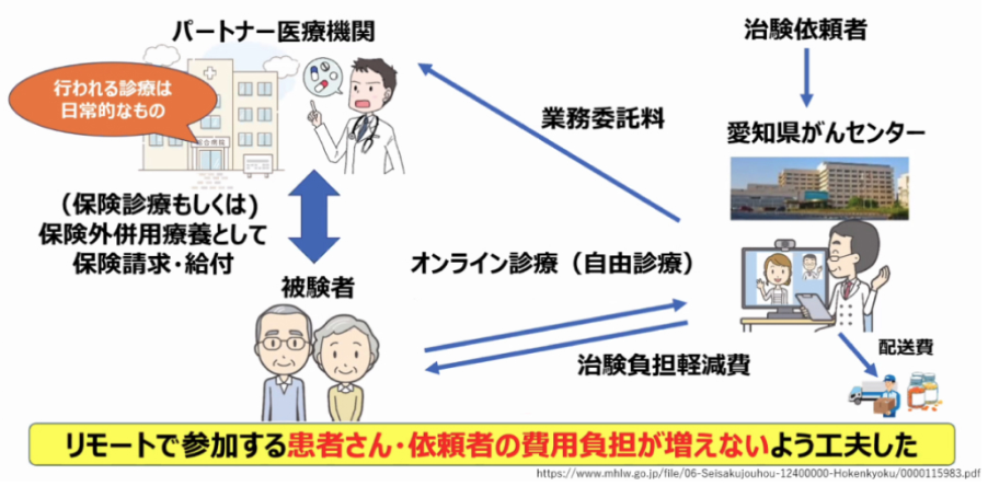 がん領域初の｢リモート治験｣､ 成功の秘訣とは？