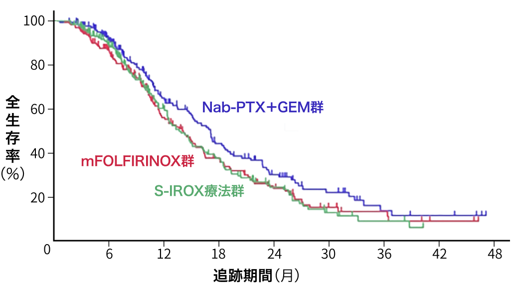 【JCOG1611/GENERATE】mFOLFIRINOX/S-IROXのNab-PTX＋Gemに対する優越性は証明されず：膵癌