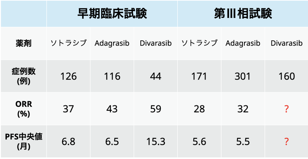 開発が進むKRAS阻害薬､ 期待される新薬は？