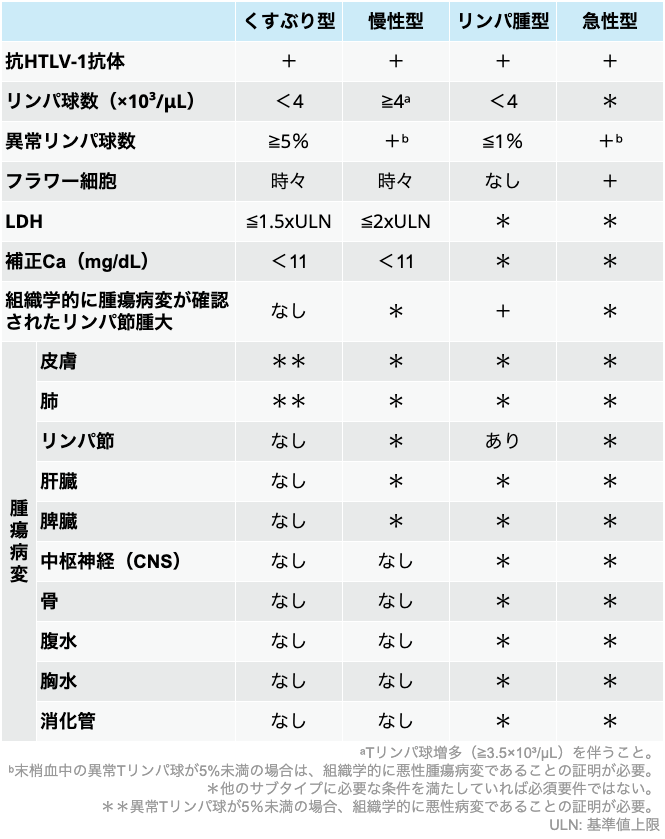 【NCCNガイドライン】ATL診療の最新動向