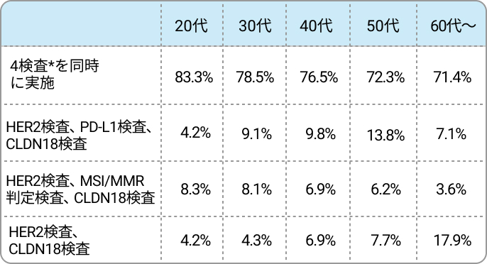 【独自調査＆解説】進行胃癌の1次治療を開始する際に行うバイオマーカー検査は?