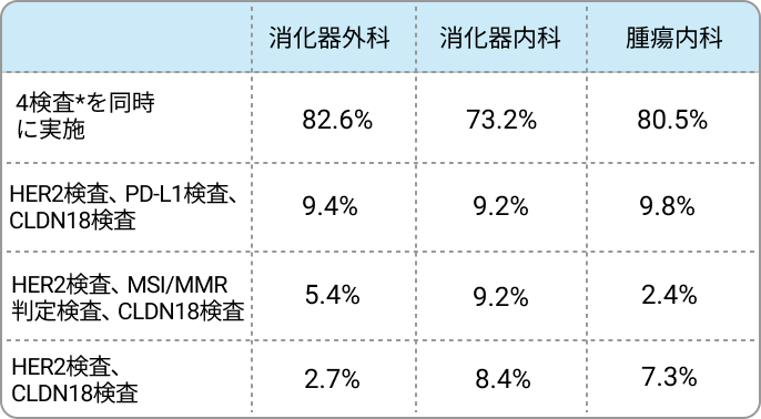 【独自調査＆解説】進行胃癌の1次治療を開始する際に行うバイオマーカー検査は?