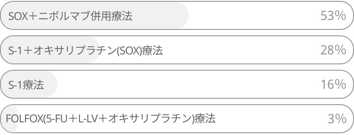 【臨床Q&A】PD-L1 CPS 5未満のHER2陰性進行胃がんに対する初回治療は?