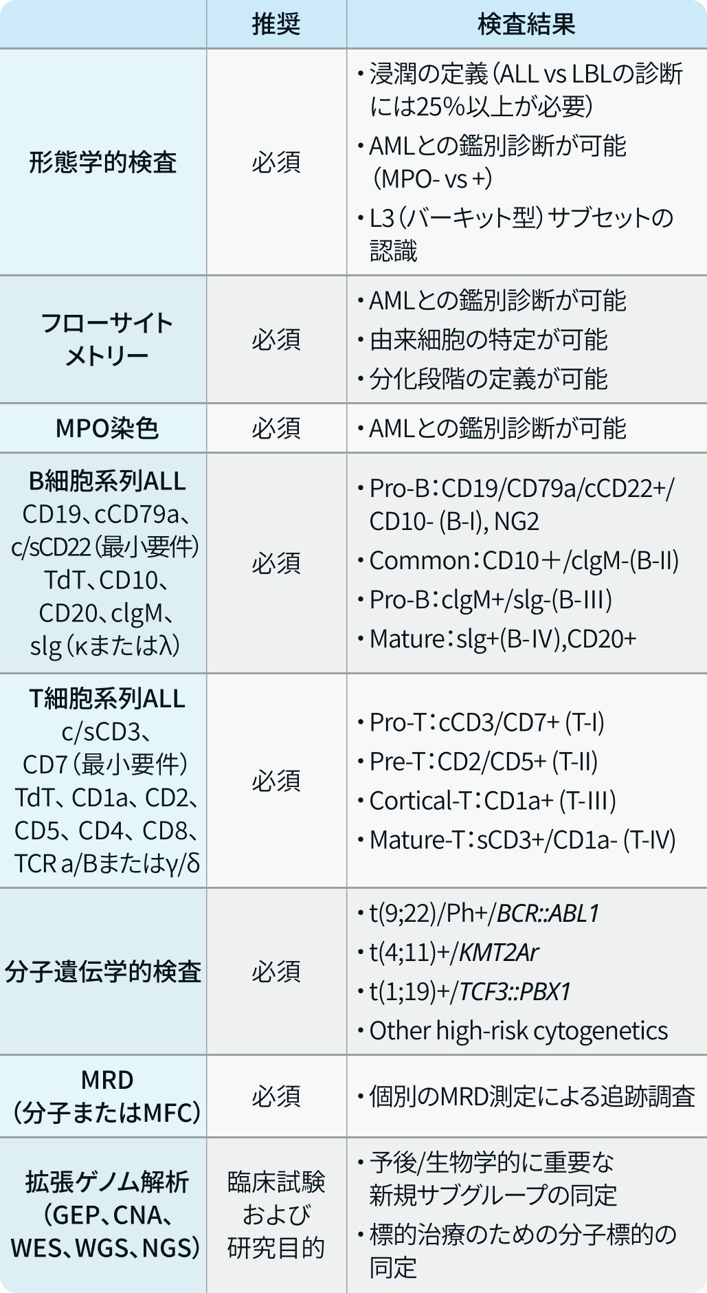 【論文解説】成人急性リンパ性白血病の診断と予後因子 (Blood. 2024より) 