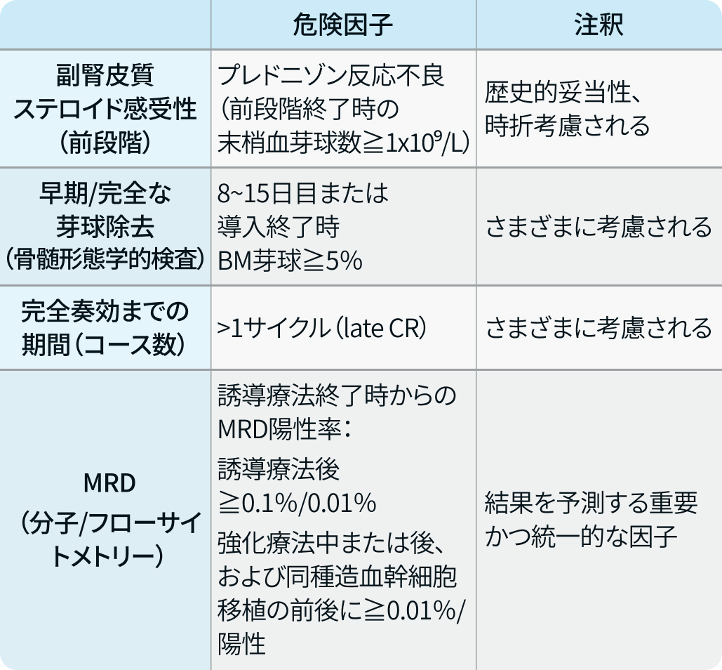 【論文解説】成人急性リンパ性白血病の診断と予後因子 (Blood. 2024より) 