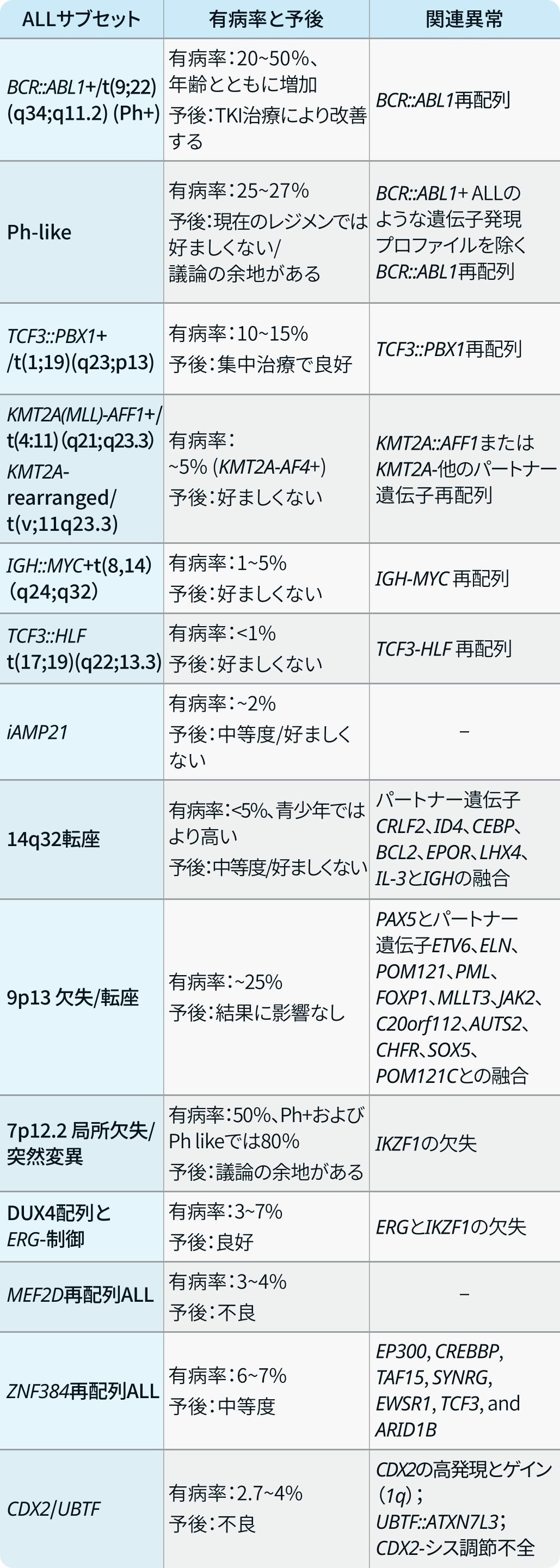 【論文解説】成人急性リンパ性白血病の診断と予後因子 (Blood. 2024より) 