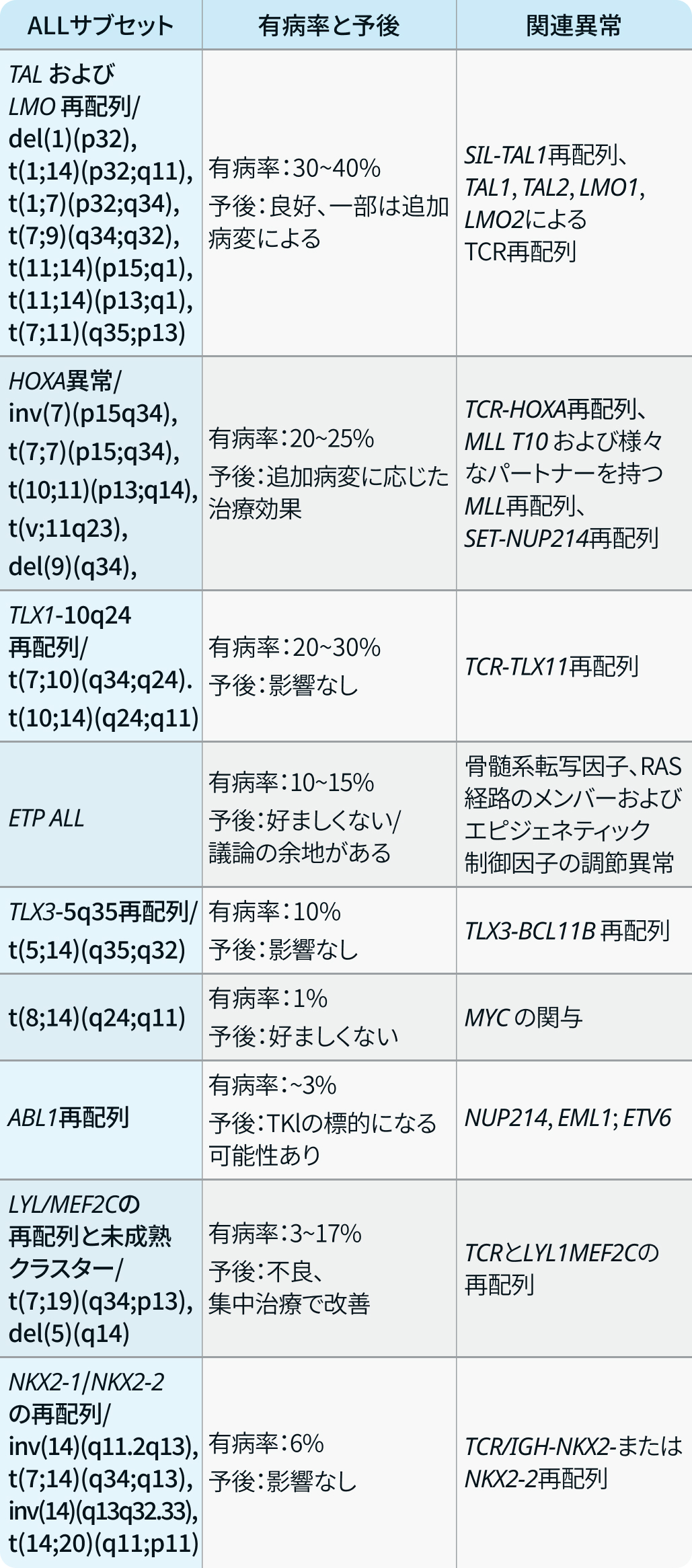 【論文解説】成人急性リンパ性白血病の診断と予後因子 (Blood. 2024より) 