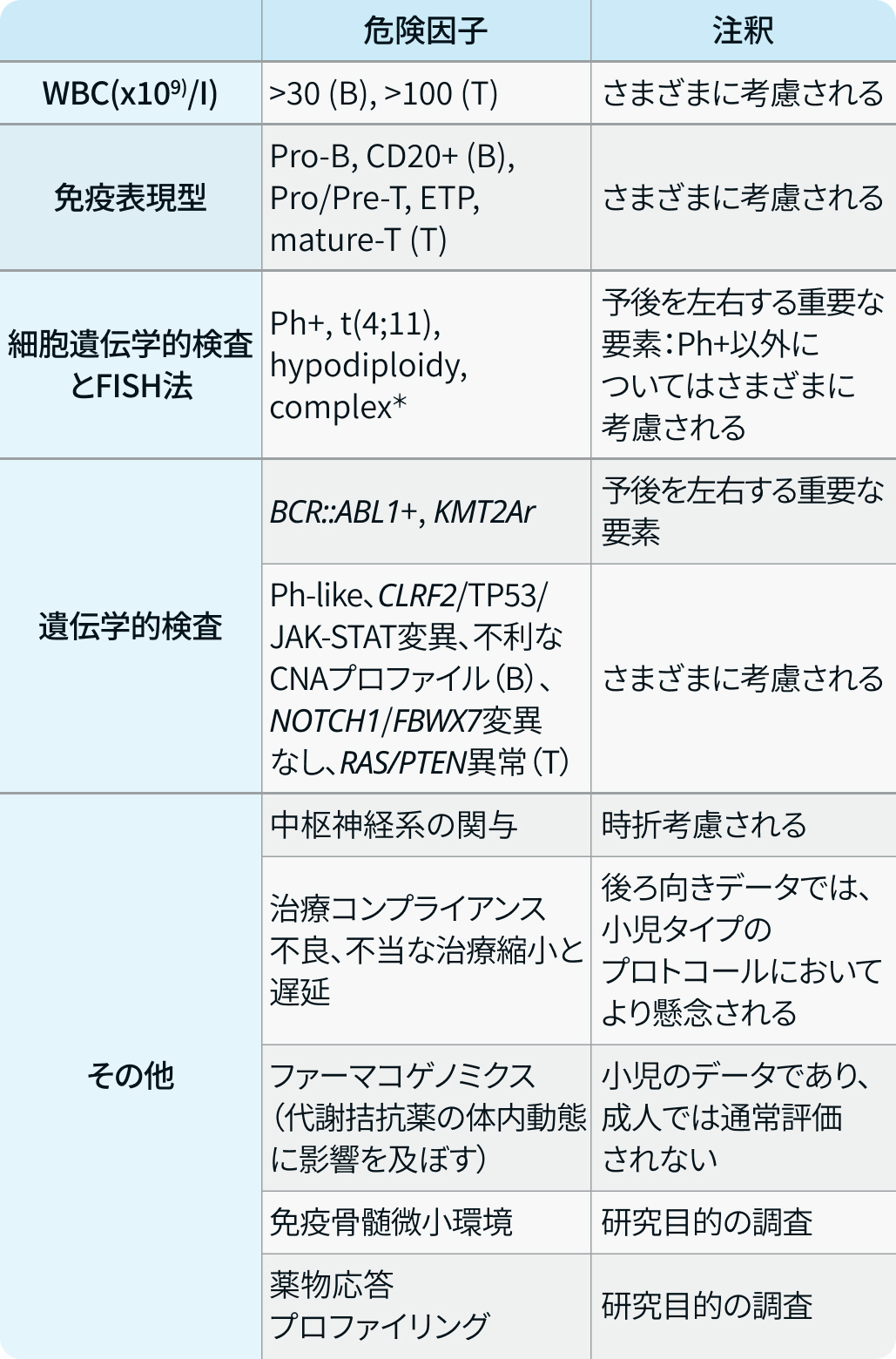 【論文解説】成人急性リンパ性白血病の診断と予後因子 (Blood. 2024より) 