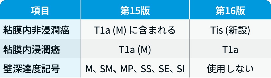 胃癌取扱い規約が9年ぶり改訂､ Tis導入･国際分類との整合性強化など