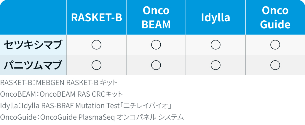 【大腸癌】コンパニオン診断薬 / 遺伝子パネル検査一覧 (6月16日更新)