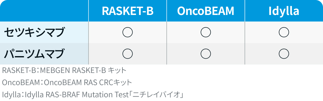【大腸癌】コンパニオン診断薬 / 遺伝子パネル検査一覧 (7月3日更新)