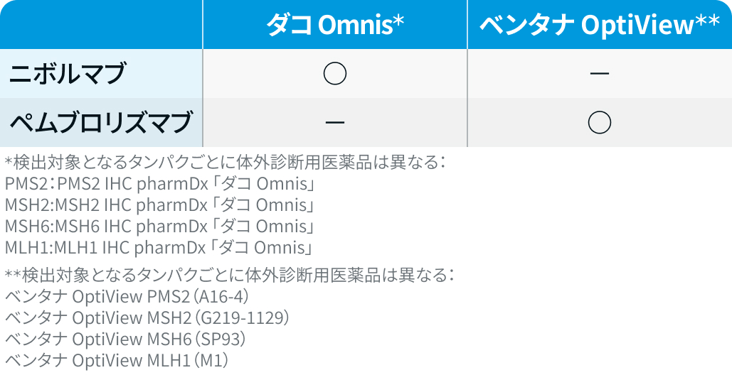 【大腸癌】コンパニオン診断薬 / 遺伝子パネル検査一覧 (3月18日更新)