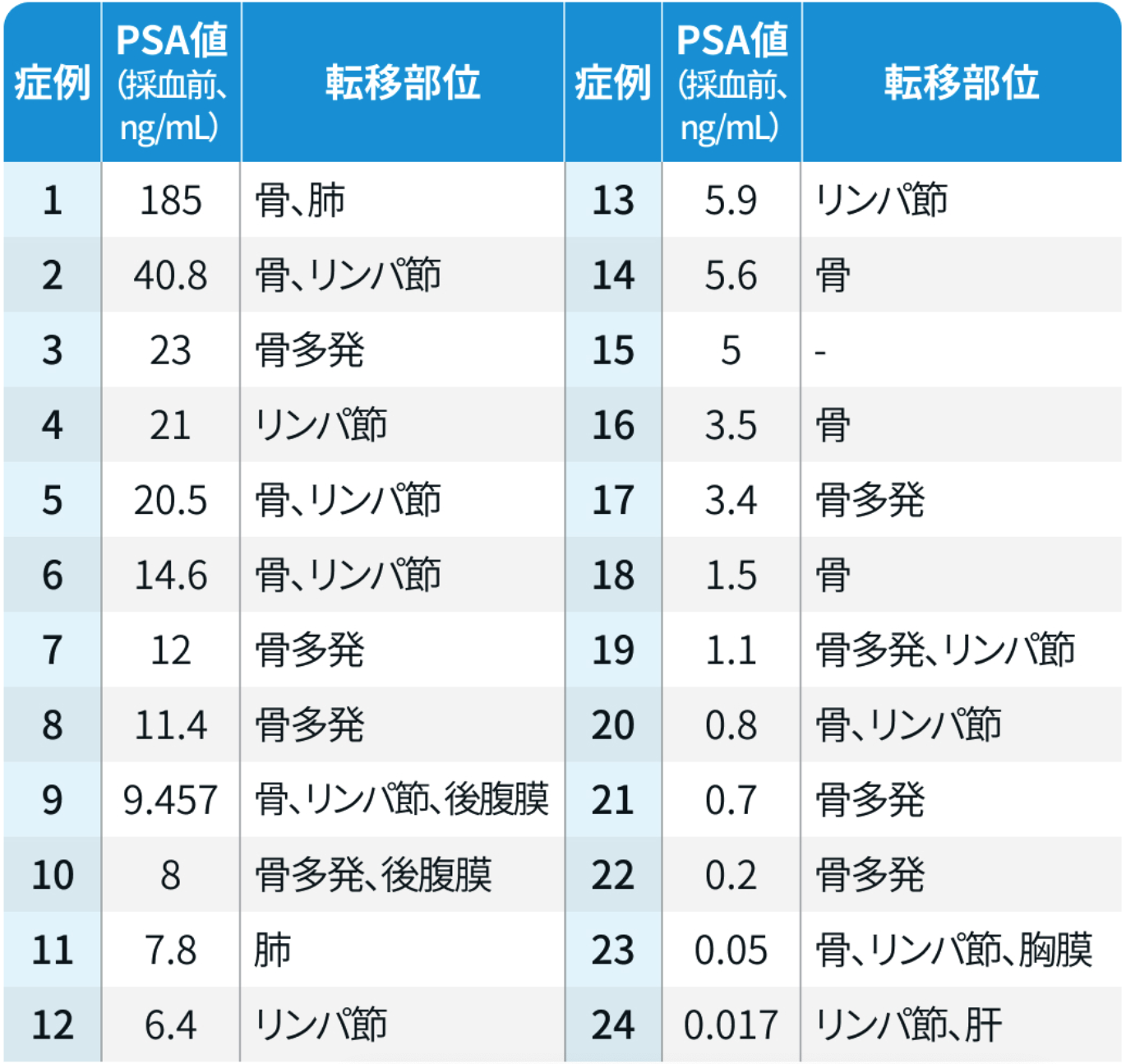 組織と血液、前立腺がんでの検体選択の判断軸は？