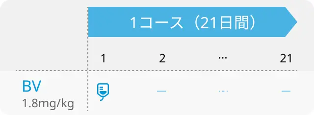 【NCCN】ホジキンリンパ腫治療のアルゴリズムについて