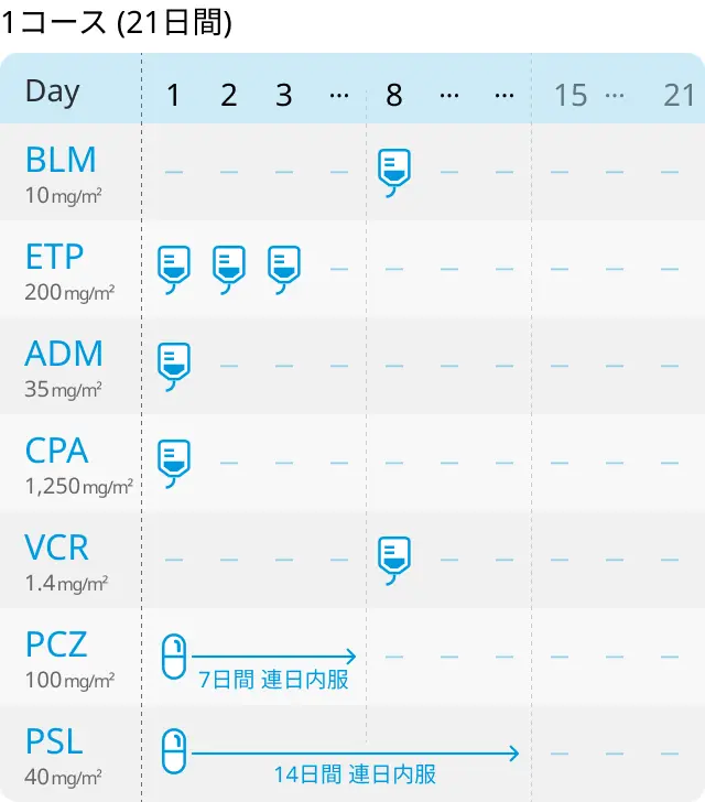 【NCCN】ホジキンリンパ腫治療のアルゴリズムについて