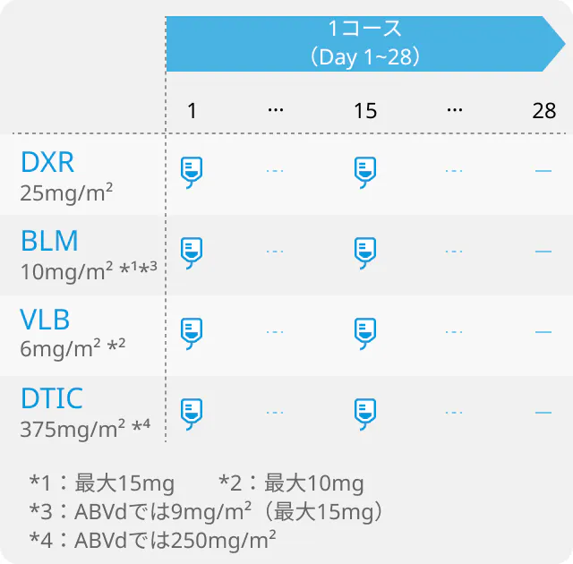 【NCCN】ホジキンリンパ腫治療のアルゴリズムについて