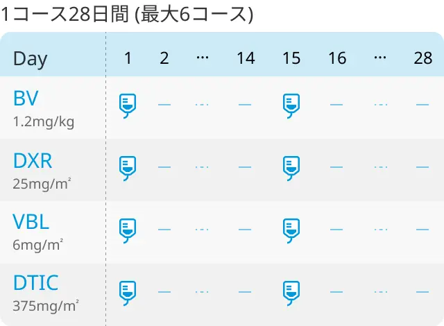 【NCCN】ホジキンリンパ腫治療のアルゴリズムについて