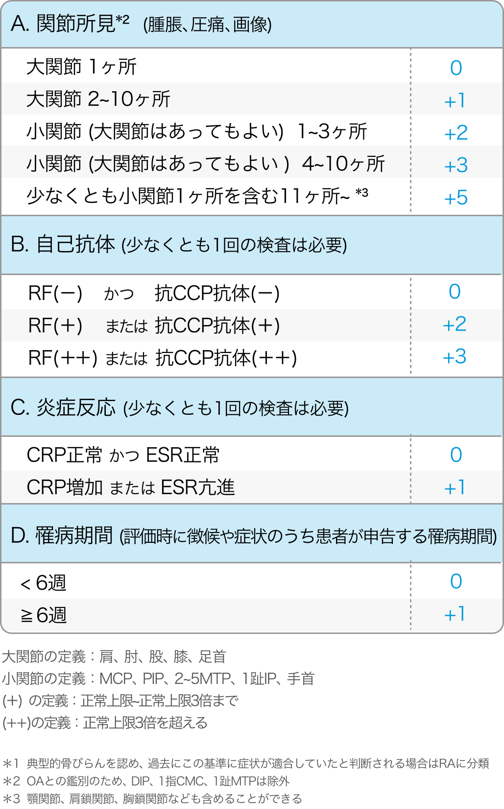 【関節リウマチ分類基準】ツールを追加！ACR/EULARの診断基準