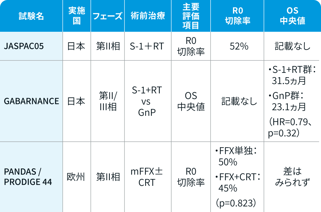 切除可能境界型膵臓癌 (BR膵癌) の術前療法 : 3試験の比較
