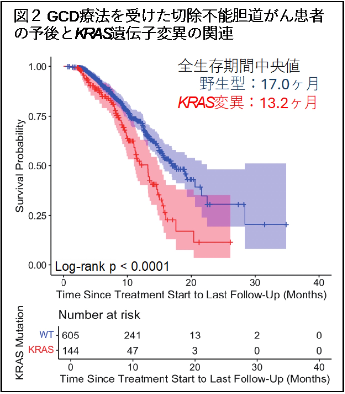 KRAS変異陽性が胆道癌の予後不良と治療抵抗性に関連 : 慶應大による大規模RWD解析