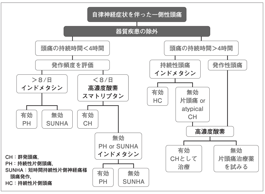 【注目記事まとめ】頭痛  (カレントテラピー)