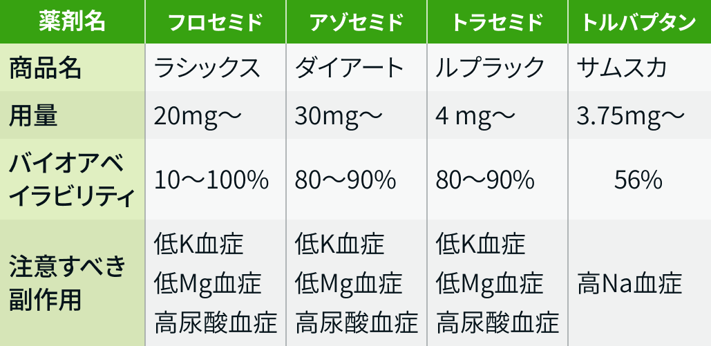 【利尿薬】ループ利尿薬とトルバプタンの使い分けは？