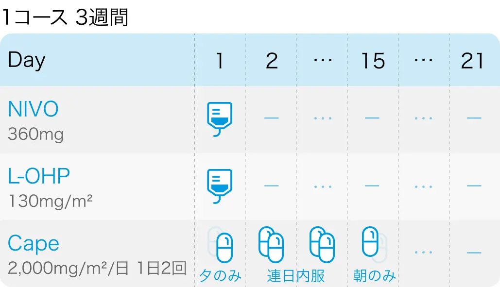 【CheckMate 649】未治療胃癌へのニボルマブ+化学療法､ 4年時もOSとPFSを改善