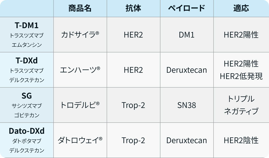 【3分で分かる】HER2陰性進行乳癌へのDato-DXd : 基本情報､ 適応､ KeyData