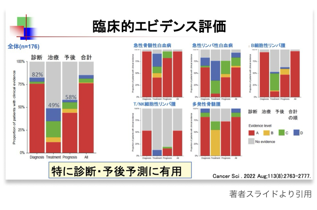 【特集】造血器腫瘍遺伝子パネル ｢実装への期待と課題｣